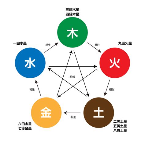 五行 個性|五行